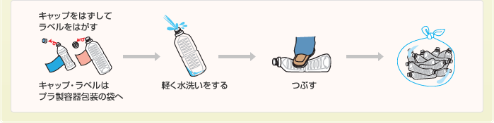 出し方のポイント。キャップをはずしてラベルをはがす。キャップ・ラベルは、プラ製容器包装の袋へ。軽く水洗いをする。つぶす。
